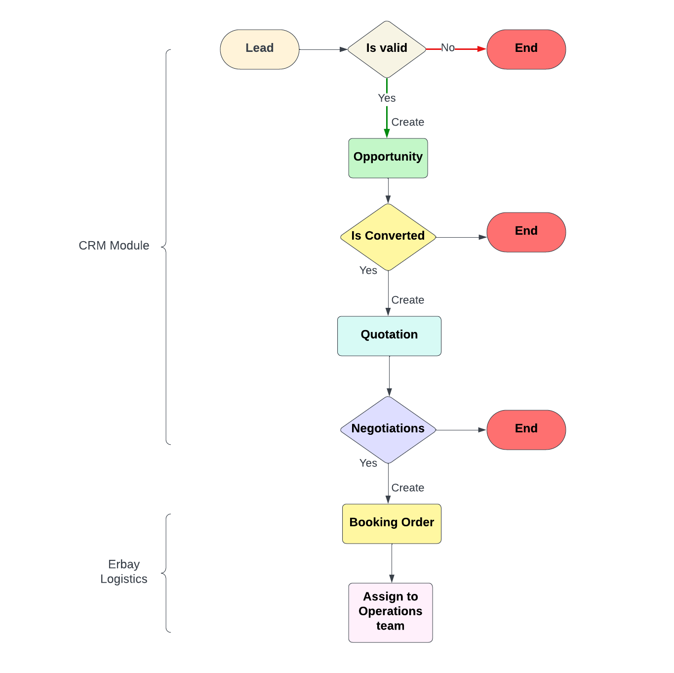 Flowchart (6)